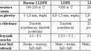Warunki przetwarzania pol