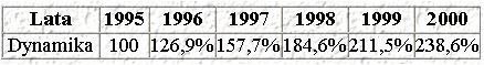 Dynamika sprzedaży opakowań w latach 1995-2000