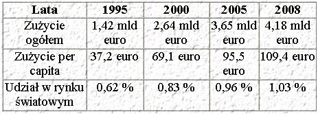 Zużycie opakowań w Polsce w ujęciu wartościowym w latach 1995-2008