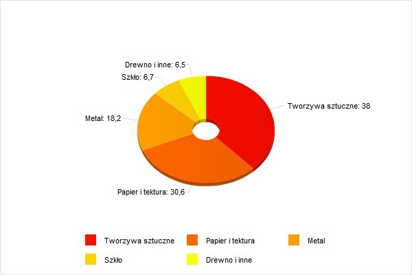 Struktura rynku opakowań w Europie z punktu widzenia materiału konstrukcyjnego