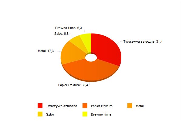 Struktura rynku opakowań na świecie z punktu widzenia materiału konstrukcyjnego