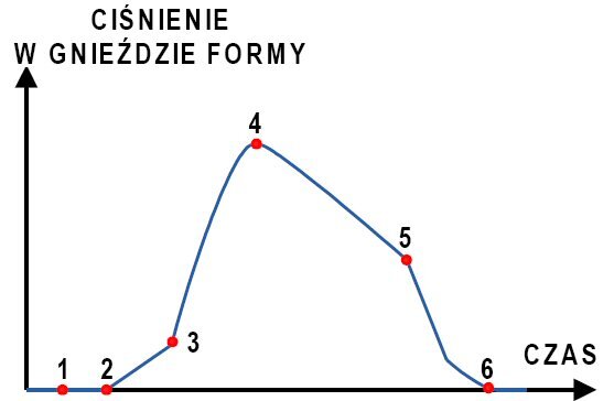System kontrolno-pomiarowy w gnieździe formy redukuje poziom braków wewnętrznych