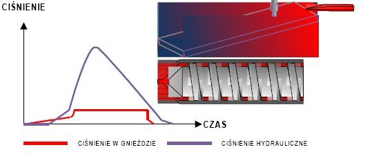 System kontrolno-pomiarowy w gnieździe formy redukuje poziom braków wewnętrznych