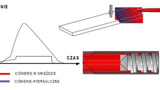 System w gnieździe formy 