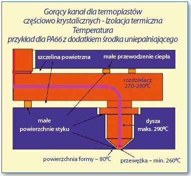 Wtryskiwanie tworzyw z dodatkiem środka uniepalniającego