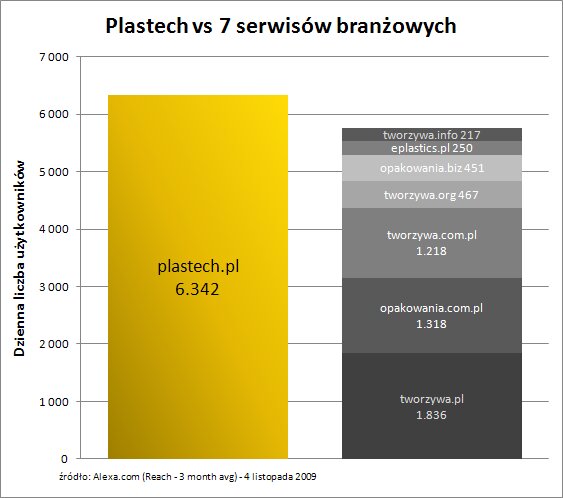 Plastech.pl na rynku tworzyw sztucznych i opakowań