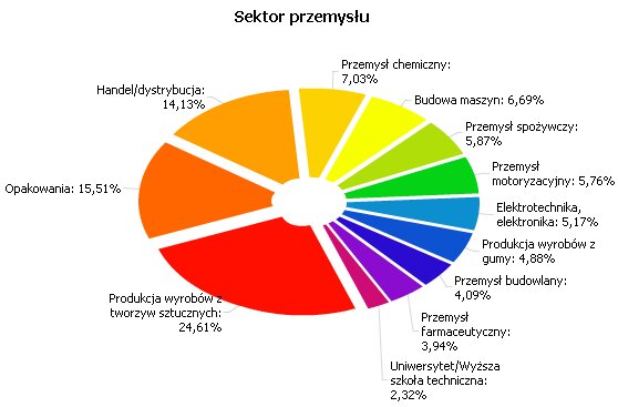 Sektor przemysłu Plastech.pl