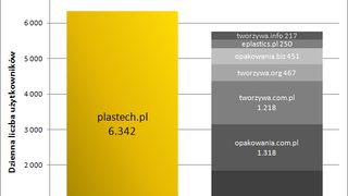 Plastech.pl na rynku twor
