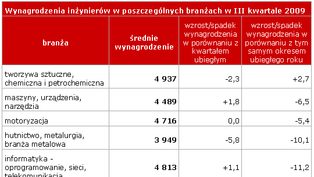 Zarobki inżynierów...