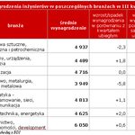Zarobki inżynierów w...