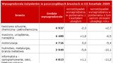 Zarobki inżynierów w Polsce
