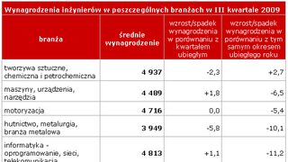 Zarobki inżynierów w Pols