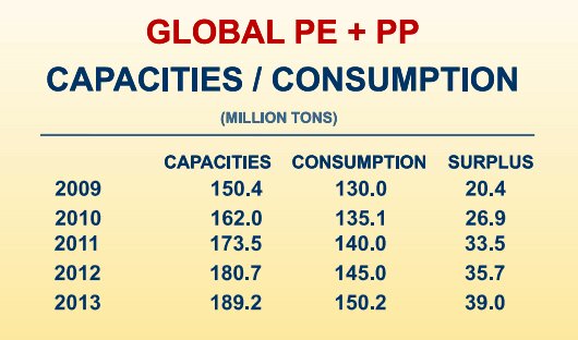 Global PE + PP capacity surplus through 2013 (Source MBS)