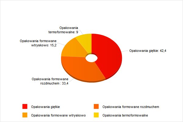 Opakowania z tworzyw sztucznych