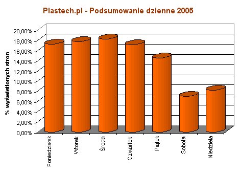 Plastech.pl - 2005 - Podsumowanie dzienne