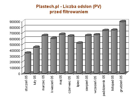 Plastech.pl - 2005 - Liczba odsłon