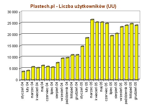Plastech.pl - 2005 - Liczba użytkowników
