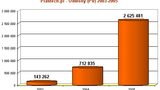 Statystyki wortalu Plastech.pl 2005