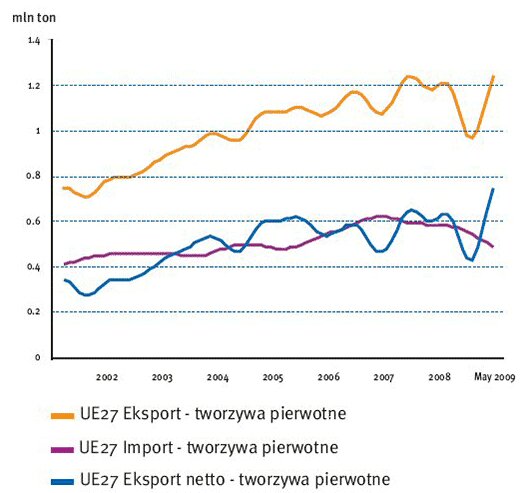 Przemysł tworzyw kluczowy dla unijnej gospodarki