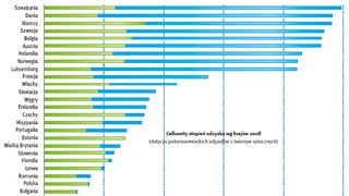 Recykling materiałów i od