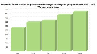 Analiza sytuacji w branży