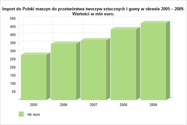 Analiza sytuacji w branży maszyn do przetwórstwa tworzyw sztucznych