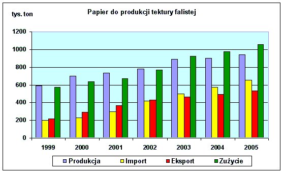 Papier do produkcji tektury falistej