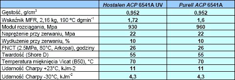 Nowy gatunek HDPE Hostalen do produkcji zakrętek