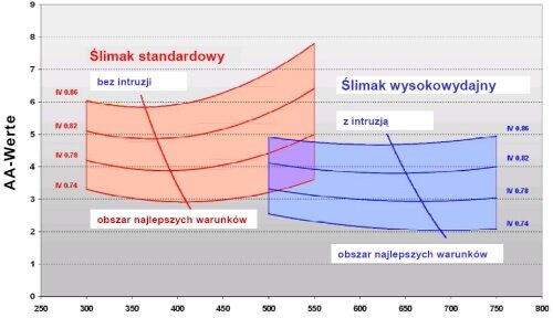 Wydajność uplastyczniania