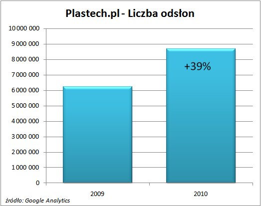 Liczba odsłon serwisu Plastech.pl