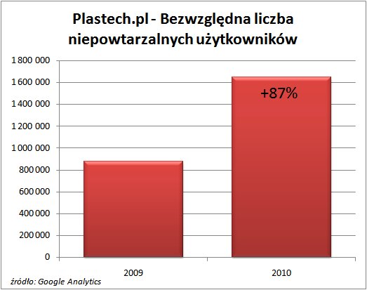 Bezwzględna liczba niepowtarzalnych użytkowników serwisu Plastech.pl