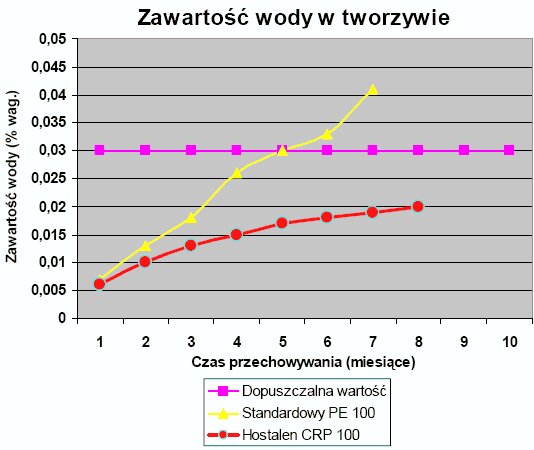 Rurowe gatunki HDPE Hostalen pozostają na długo suche