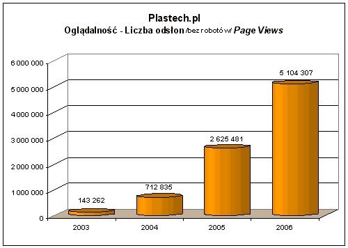 Plastech.pl - Statystyki 2006