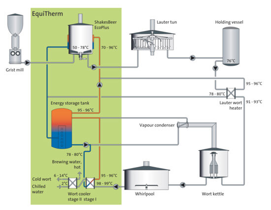 EquiTherm – unprecedentedly high primary energy savings in the brewing process