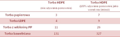 Ekologiczna torba zakupowa - co wybrać?