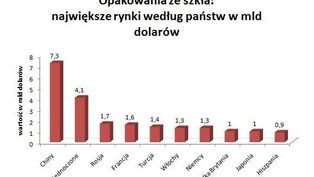 Światowy rynek...