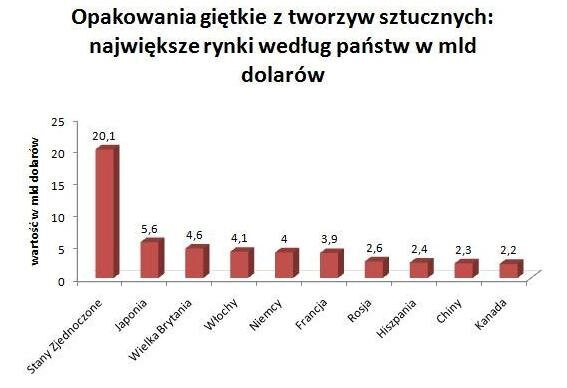 Światowy rynek opakowań w liczbach
