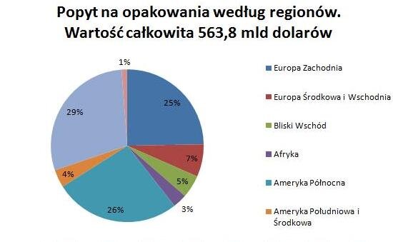 Światowy rynek opakowań w liczbach
