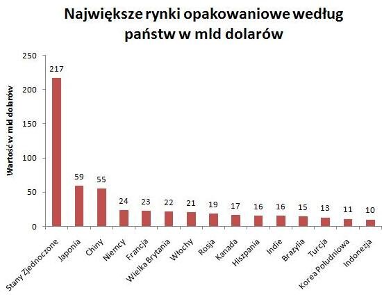 Światowy rynek opakowań w liczbach