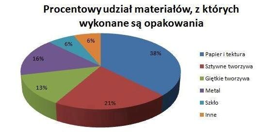Światowy rynek opakowań w liczbach