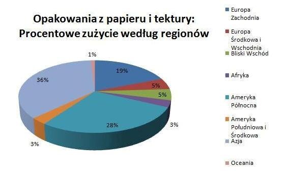 Światowy rynek opakowań w liczbach