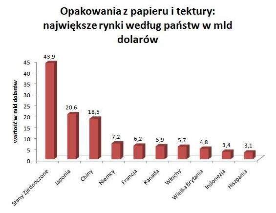 Światowy rynek opakowań w liczbach
