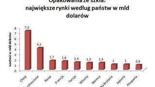 Światowy rynek opakowań w