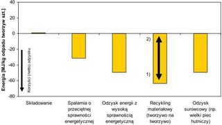Recykling i odzysk zmniej