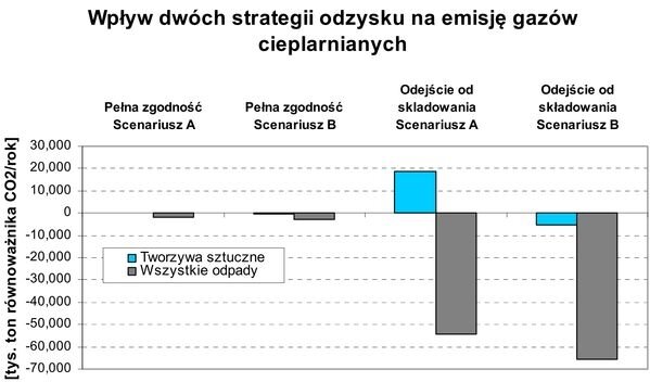 Wpływ różnych strategii odzysku na emisję gazów