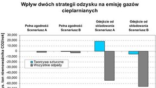 Wpływ różnych strategii o
