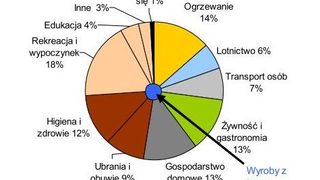 Udział wyrobów z tworzyw 