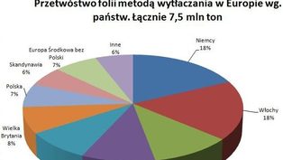 7,5 mln ton folii...