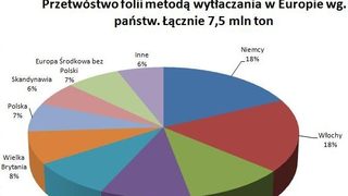 7,5 mln ton folii wytłacz