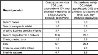 Emisja CO2  w produkcji m